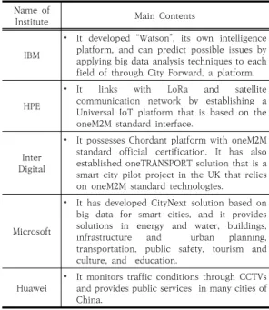 Table 2. Status of Smart City-related platforms to in  South  Korea[12]