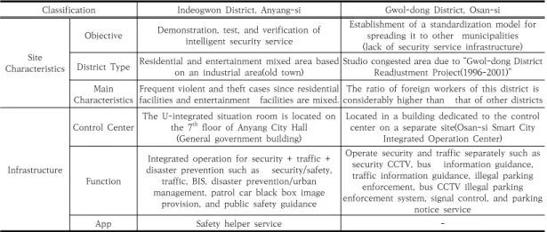 Table 5. Status of smart city integrated platform establishment  by  municipalities  in  South  Korea[15-16]