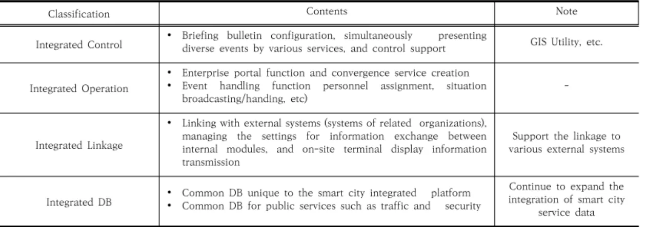 Table  6.  Configuration  modules  for  the  smart  city  integrated  platform[17]