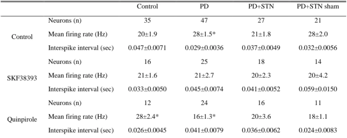 Table  1.  Spontaneous  activity  of  SNpr  single  units  recorded  from  6-OHDA  lesioned rats with a kainic acid lesion of the STN and intrastriatal selective D1, D2  agonist microinjection