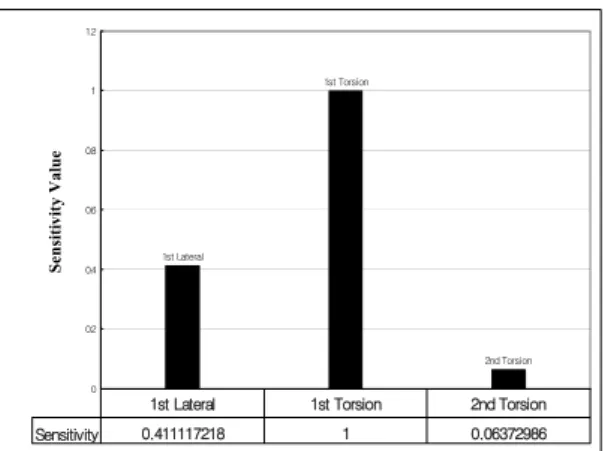 Table 1 Optimization result for design variables of bus  roof reinforcement structure 