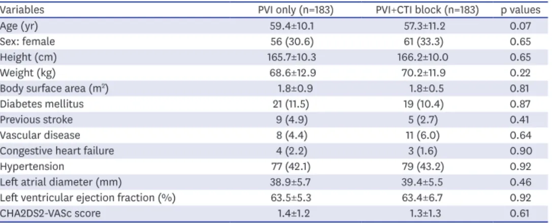 Figure 1. Kaplan-Meier curves for recurrence rates of atrial fibrillation or flutter (A) and any atrial flutter (B)