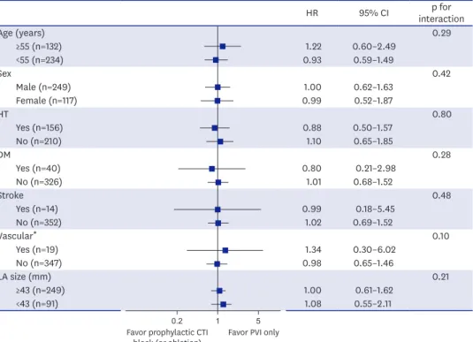 Figure 2. Interactions and hazard ratios for recurrence rates of atrial fibrillation or flutter