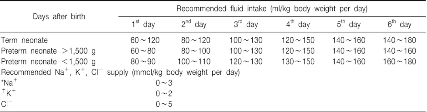 Table  6.  Parenteral  Fluid  and  Electrolyte  Intake  During  the  First  Postnatal  Week 3)대부분 포도당의 형태로 말초조직에 도달하여 모든 세