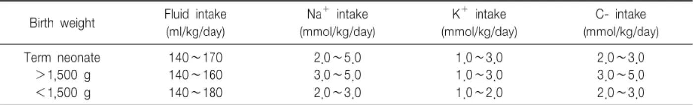 Table  9.  Parenteral  Fluid  and  Electrolyte  Intake  for  Term  Infants  After  the  First  Month  of  Life  and  for  Children*