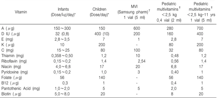 Table  11.  Infant  and  Child  Parenteral  Multivitamin  Requirements  and  Commercial  Preparations Vitamin Infants  (Dose/㎏/day)* Children (Dose/day)* MVI  (Samsung  pharm) † 1  vial  (5  ml) Pediatric  multivitamins ‡＜2.5  kg 0.4  vial  (2  ml) Pediatr
