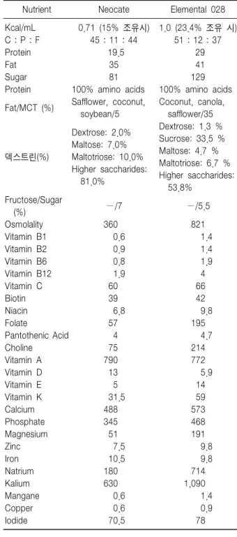 Table  1.  주요  Casein  Hydrolysate  조제유에  함유된  영양  지표들 의  성분