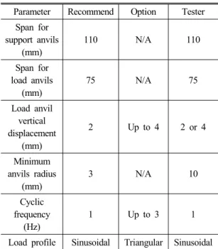 Fig. 4 4-point bending tester 