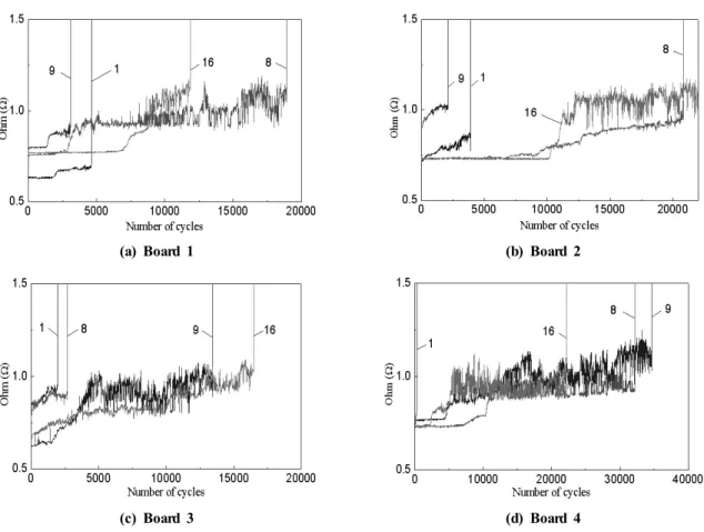 Fig. 9 Resistance vs. number of cycles