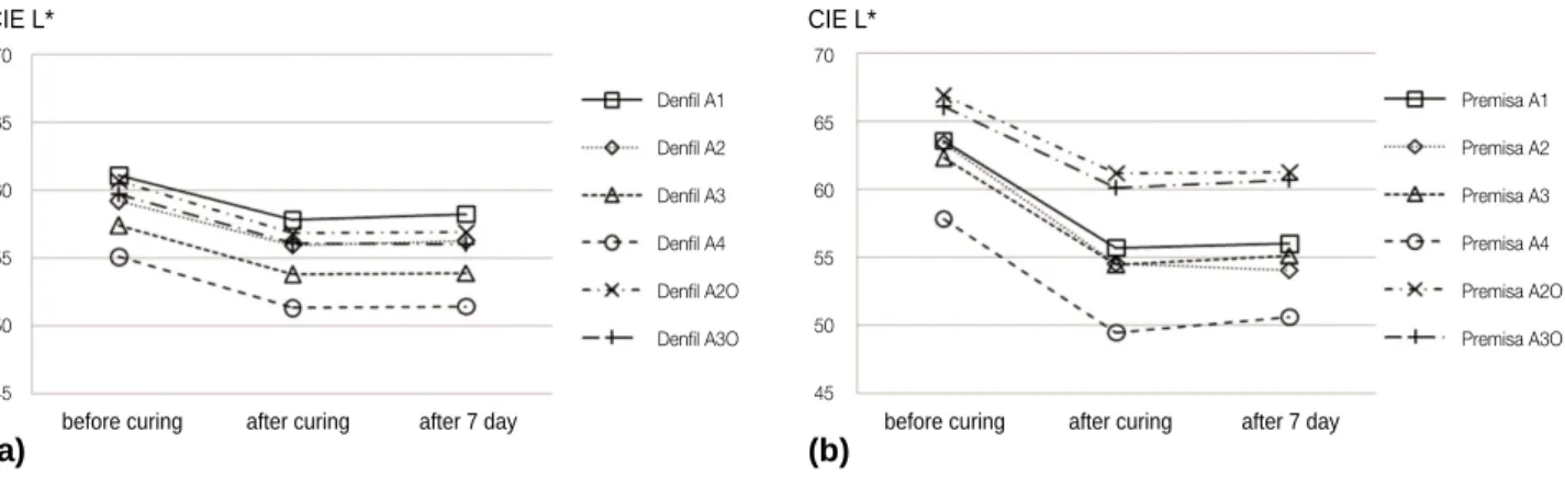 Figure 2. Changes in CIE L* values of each shade of (a) Premisa and (b) Denfil. Both products showed a relatively great decrease in the value (lightness) of each shade after curing