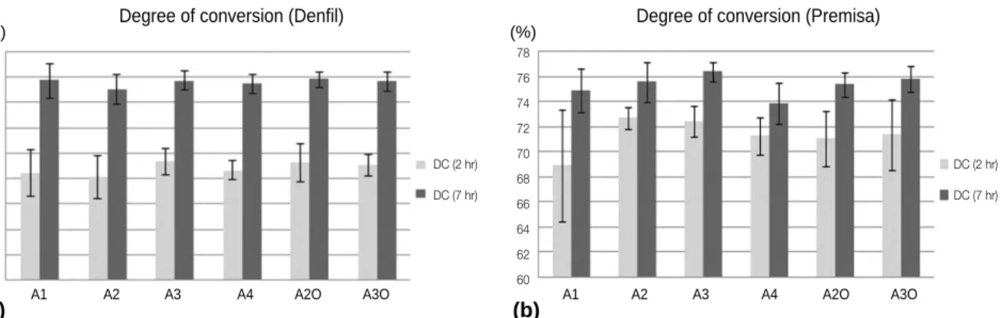 Table 2. Degree of conversion (DC) of two commercial dental composite resins measured at 2 hours and on 7 days after light-curing according to the shades (DC, mean ± SD; No., 10; unit, %)