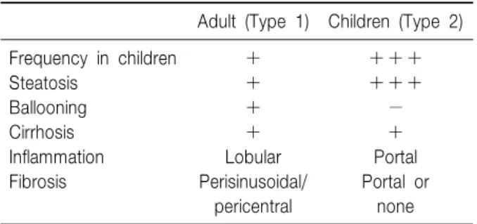 Table  1.  Histological  Features  Found  in  Liver  Biopsies  in  Children  and  Adults  with  NASH