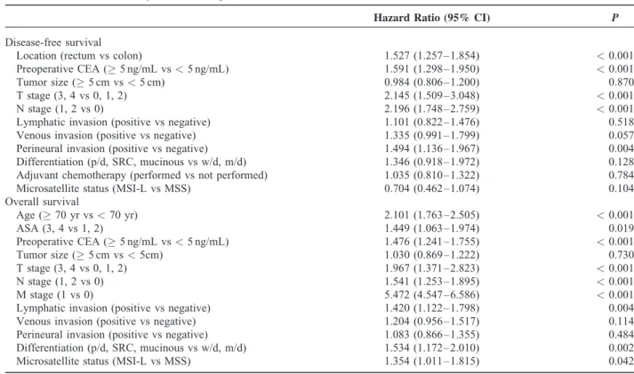 TABLE 3. Multivariable Analysis of the Prognostic Factors for Disease-Free Survival and Overall Survival