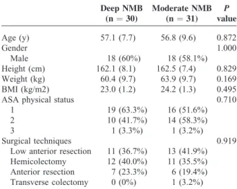 TABLE 1. Baseline Demographic and Clinical Patient Charac- Charac-teristics Deep NMB (n ¼ 30) Moderate NMB(n¼ 31) P value Age (y) 57.1 (7.7) 56.8 (9.6) 0.872 Gender 1.000 Male 18 (60%) 18 (58.1%) Height (cm) 162.1 (8.1) 162.5 (7.4) 0.829 Weight (kg) 60.4 (
