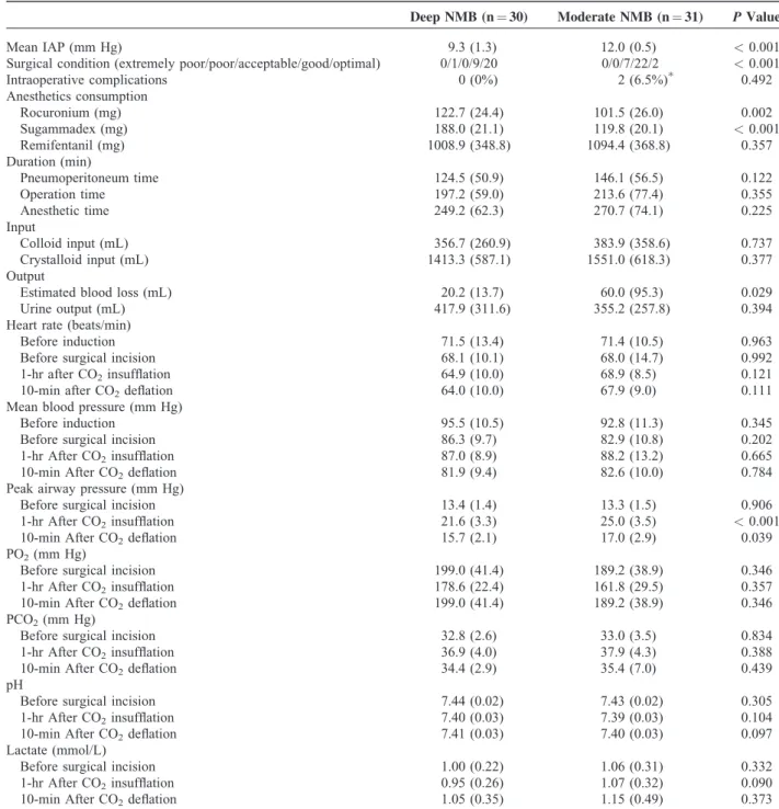 TABLE 2. Perioperative Data