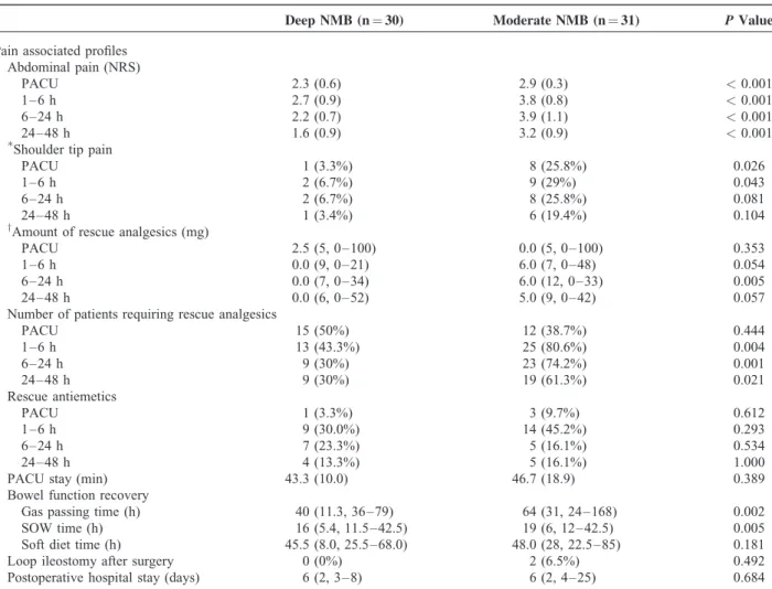 TABLE 3. Patient Postoperative Recovery Profiles