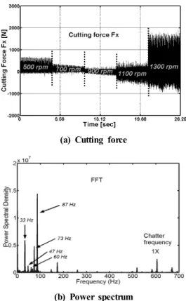 Fig. 4 End-milling force in 1st stage with no chatter경우 일부 채터 성분이 포함된 절삭력을 얻도록 하였고 이 