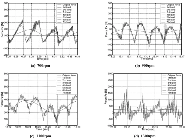 Fig. 5 End-milling force profiles in stages of 2-5절삭 시 접촉에서 발생되는 동적성분이 잡음의 형태로 포함되어 나타나고 있는 것을 알 수 있다