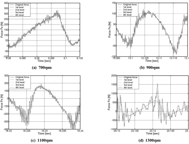 Fig. 6 End-milling force profiles in stages of 2-5Fig. 5(c)에서는 약간의 채터성분이 나타나려 하고 있으며 Fig