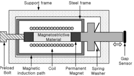 Fig. 1 Structure of magnetostrictive actuator