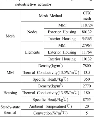 Fig. 5 Steady-state thermal analysis