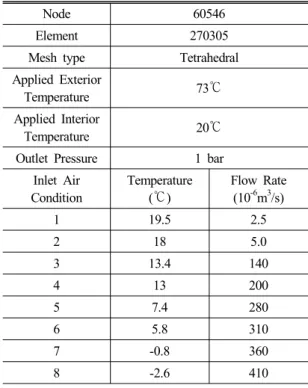 Fig. 8 Thermal analysis for inlet air condition 2이용하여 8단계로 설정한 후,  열선식 유량계로 측정하여 선정하였다