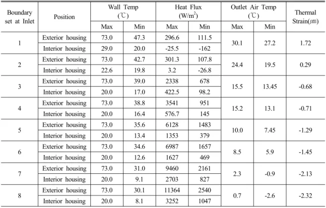 Table 4 Simulation results for various inlet air condition