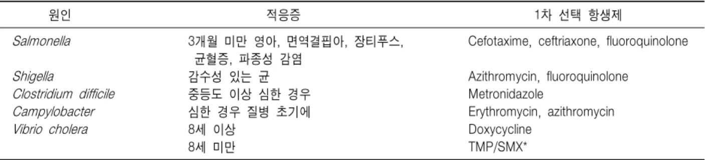 Table  2.  소아  세균성  위장관염에서의  항생제  치료