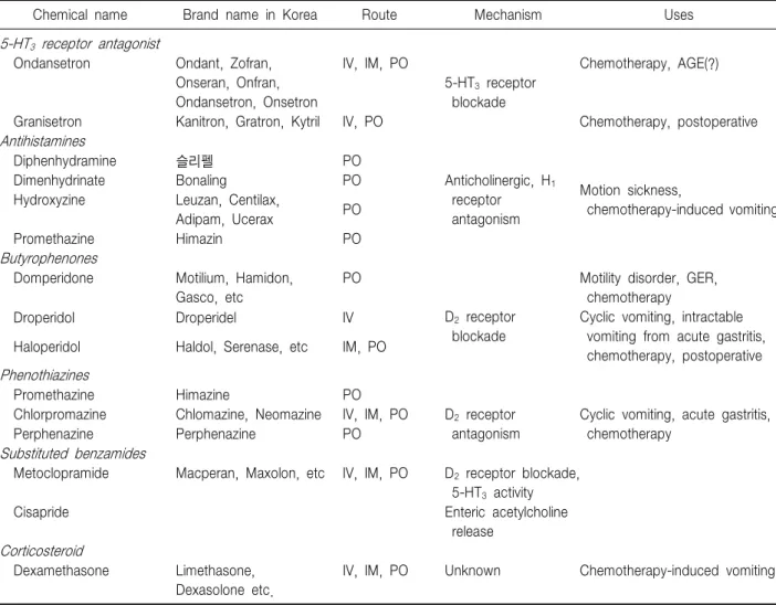 Table  1.  Antiemetics  and  Antinausea  Drugs