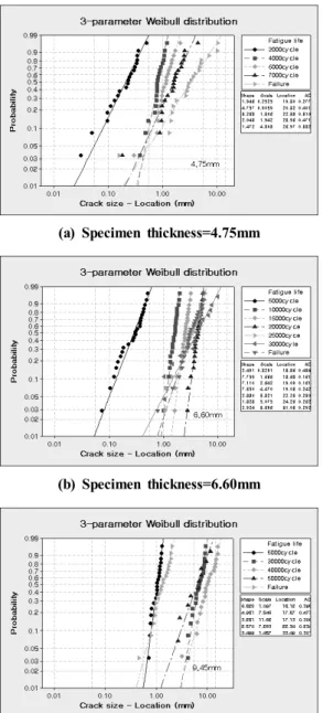 Fig. 2 Probability distribution of fatigue crack pro- pro-pagation life to reach specified crack size for  different specimen thicknesses