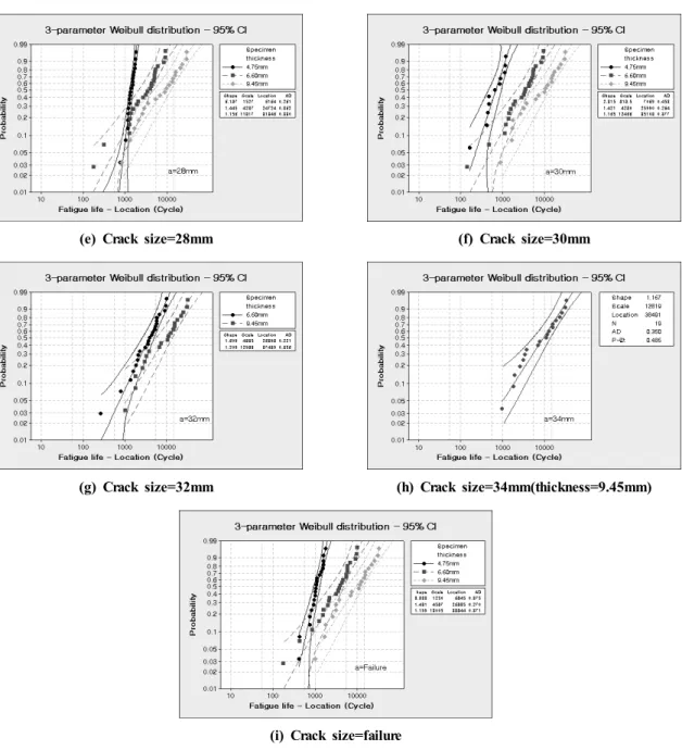 Fig. 3 Comparison of probability distributions of fatigue crack propagation lives at each crack propagation (Continued)으며, 또한 Fig
