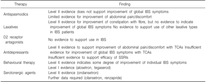 Table  4.  Drugs  for  Irritable  Bowel  Syndrome 7)