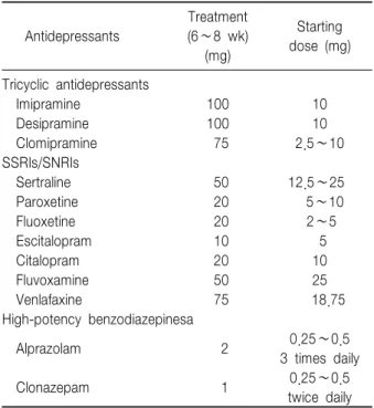 Fig.  1.  Algorithm  for  use  of  treatment  with  psychotropics  for  psychiatric  symptoms  in  FGIDs  in  clinical  practice 35) 