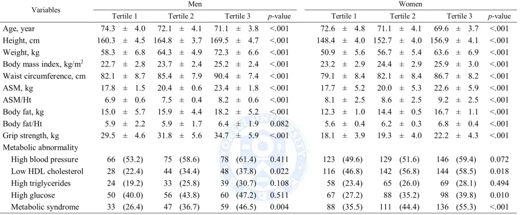 Table 2. Description of men and women by tertiles of muscle mass