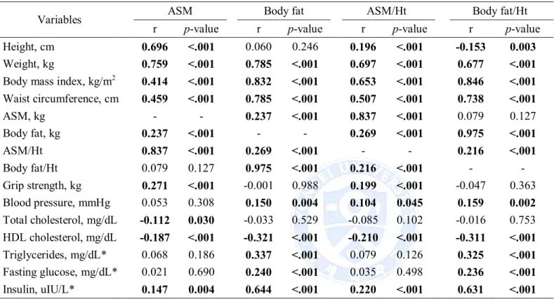 Table 4. Correlation analysis between muscle mass and fat mass with metabolic variables in men