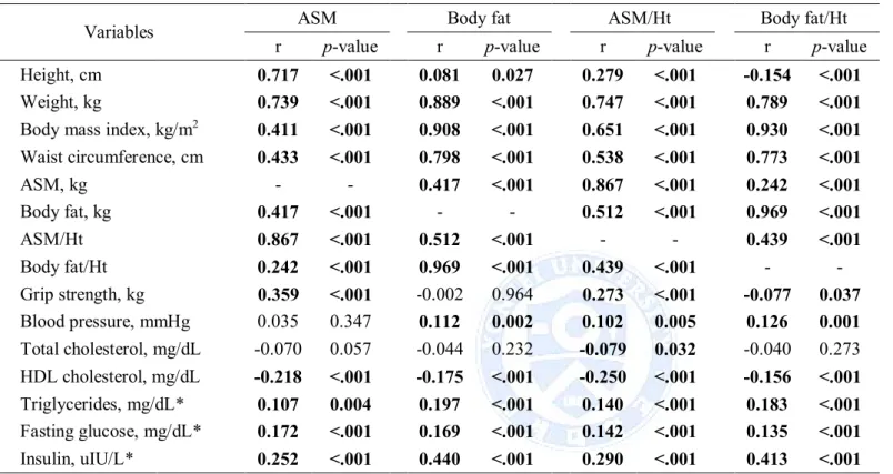 Table 5. Correlation between muscle mass and fat mass with metabolic variables in women