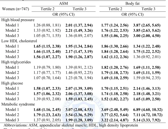 Table 8. Logistic regression models of ASM and body fat mass for metabolic  abnormality in women
