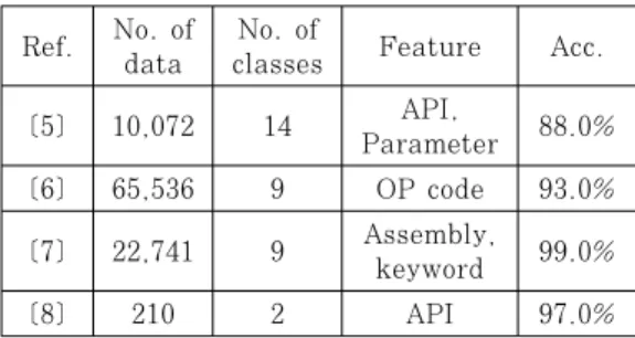 Table 1. Comparison of related works암호화시켜,  복호화에  대한  비용을  요구하는  랜섬웨어 악성코드의 변종은 46.0% 증가했다[1]