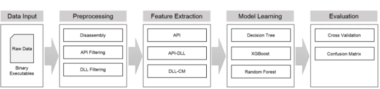 Fig. 1. Malware family detection process