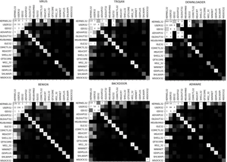 Fig. 3. Average number of features per class for DLL-CM DLL의  전체  개수는  1,276개이며  사용  빈도가 0.25%  이상인  DLL을  선택해  Table  4와  같이 DLL  목록을  구성했다