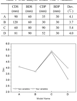 Table 4 CAE analysis results with 2 variables CDS (mm) BDS (mm) CDP (mm) BDP (mm) Dev.(℃) A  66  60  30  30  4.1 B 120  60  30  30  3.7 C  60  60  30  30  5.3 D  60  60  30  30  3.2
