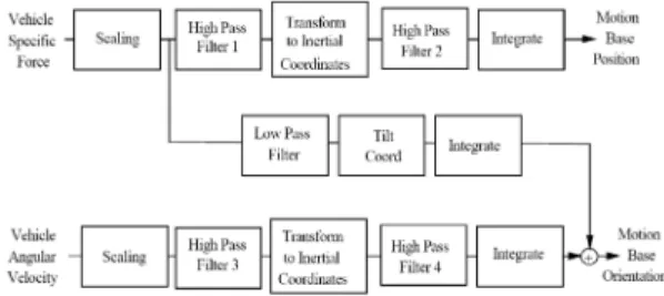 Fig. 1 Schematic diagram of classical washout algorithm여기서 는 병진 가속도와 벡터, 는 중력 가속도 벡터이다