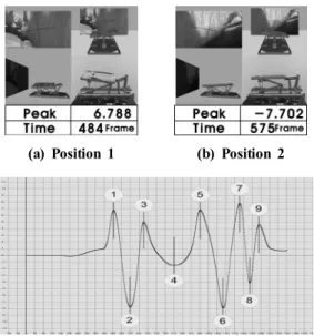 Fig. 6 Peak points of Rotate X Motion Data Graph