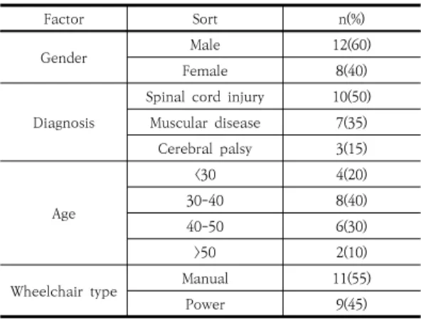 Table  1.  General  Characteristics  of  Subjects    (N=20)
