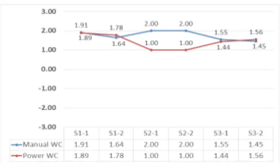 Fig.  5.  The  result  of  Acceptability  Rating  Scale Fig. 6은 사용자가 시스템에 대한 전반적인 사용성을  평가한  SUS  결과값을  나타낸  것이다