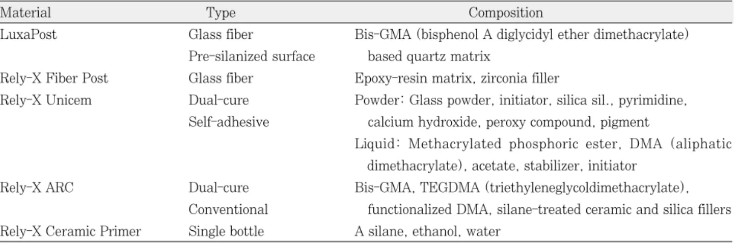 Table 1. Composition of materials used in this study