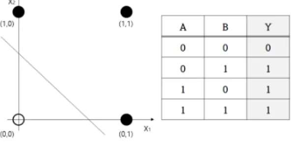 Fig. 6. OR operation of Single-layer Perceptron[22]