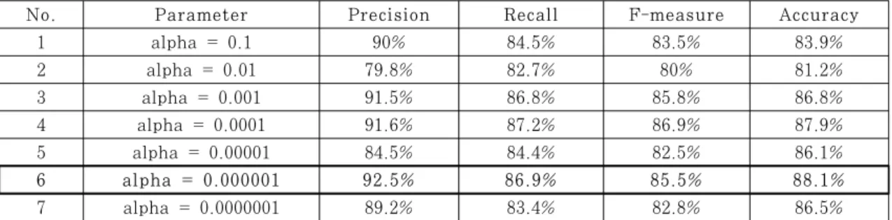 Table 1. Comparison of prediction accuracy according to alpha parameter change 
