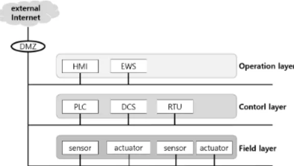 Fig. 1. Configuration of Industrial Control System