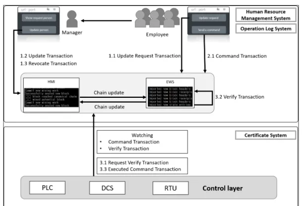 Fig. 3. Proposed System